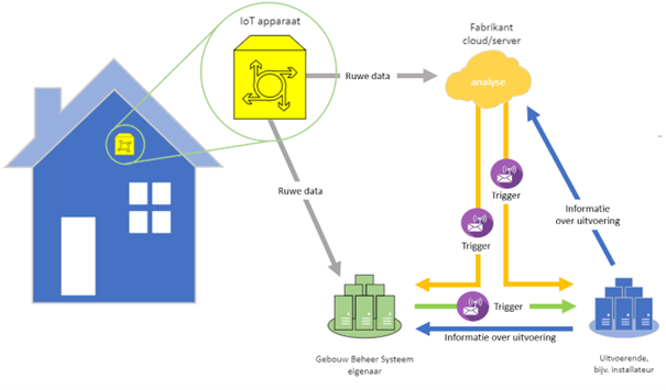 Schematic overview IoT Alert Message within the process
